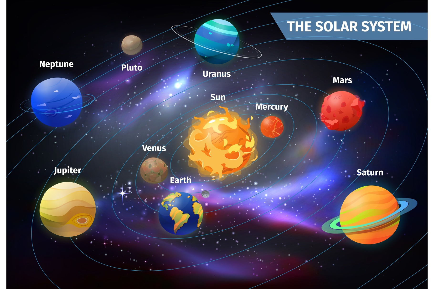 Planets on orbits around sun. Solar system, an Illustration by Elegant ...