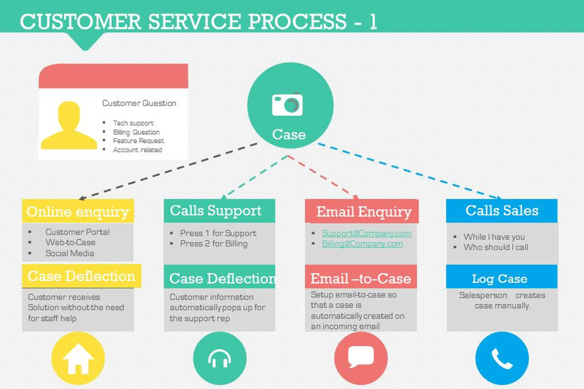 Customer Service Process 1, a Presentation Template by Yes Presentations (Photo 11 of 21)