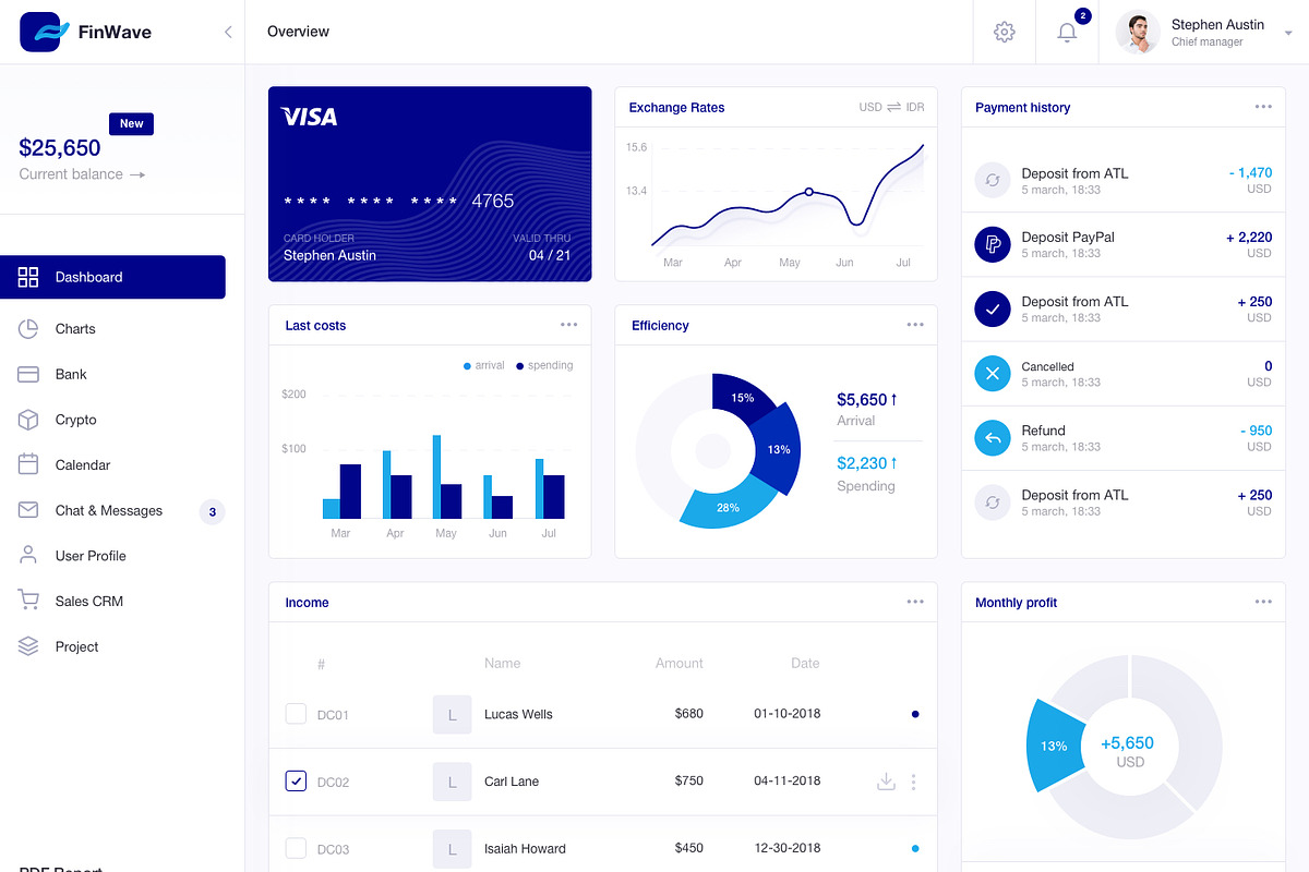FinWave — Finance dashboard UI Kit, an UI Kit Template by Unidack Design (Photo 2 of 22)