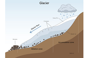 Glacier formation and movement, an Illustration by AlexArt
