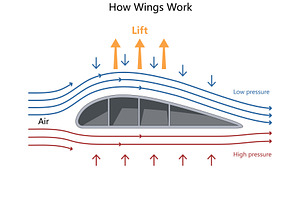 How airplane wings generate lift, an Illustration by AlexArt