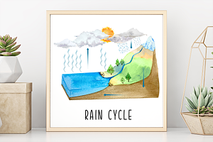 Rain Cycle - Clip Arts & Flashcards