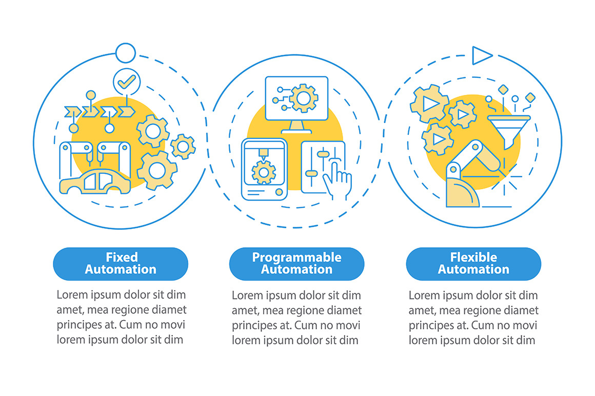 Automation types infographic, a Templates & Theme by IMG Visuals