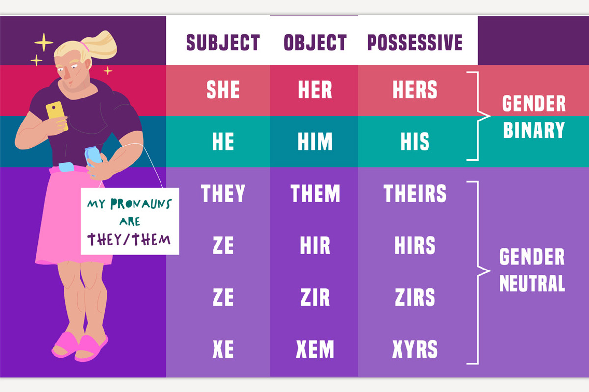 Gender identity pronouns table., a Person Illustration by Anna's Shop
