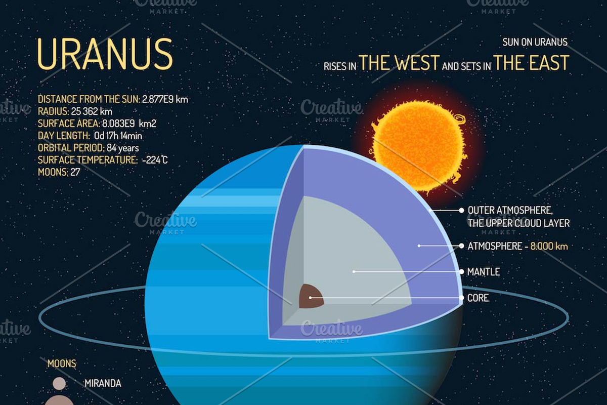 Solar system planets. Posters set, an Education Illustration by Sky Pics Studio (Photo 12 of 13)