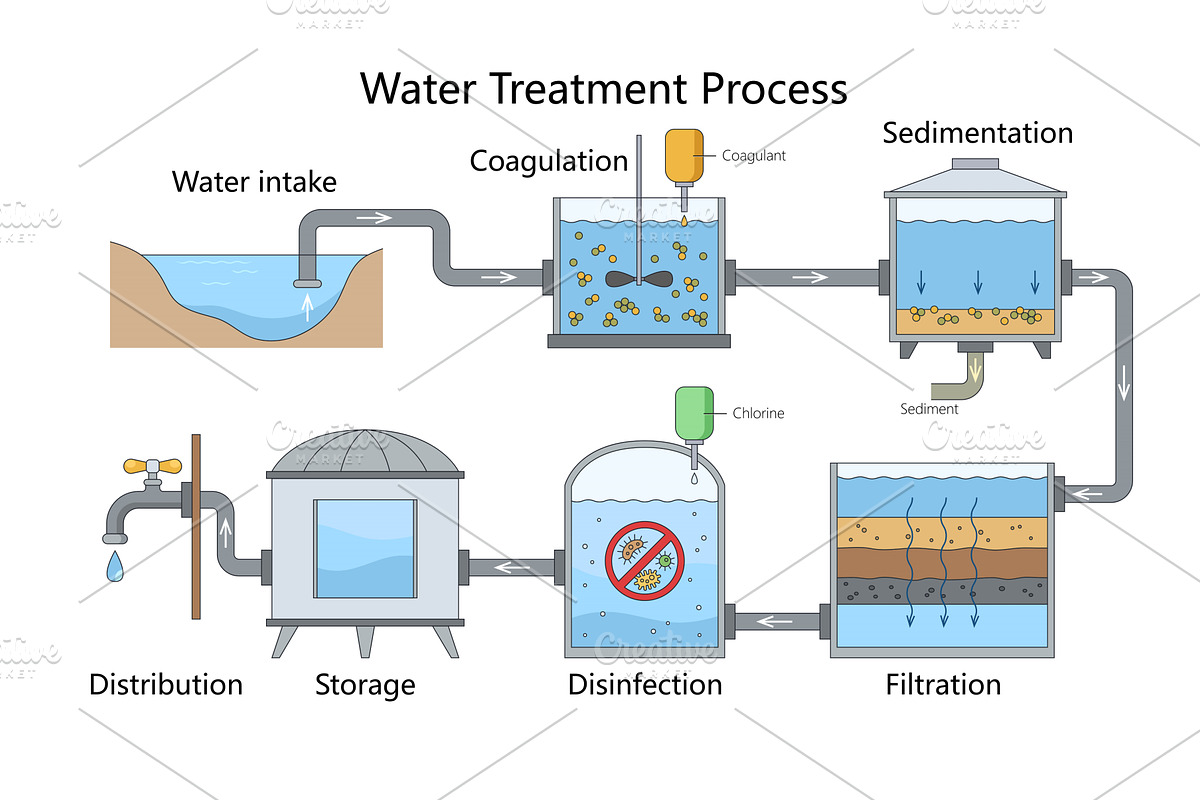 Step-by-Step Water Treatment Process, an Illustration by AlexArt