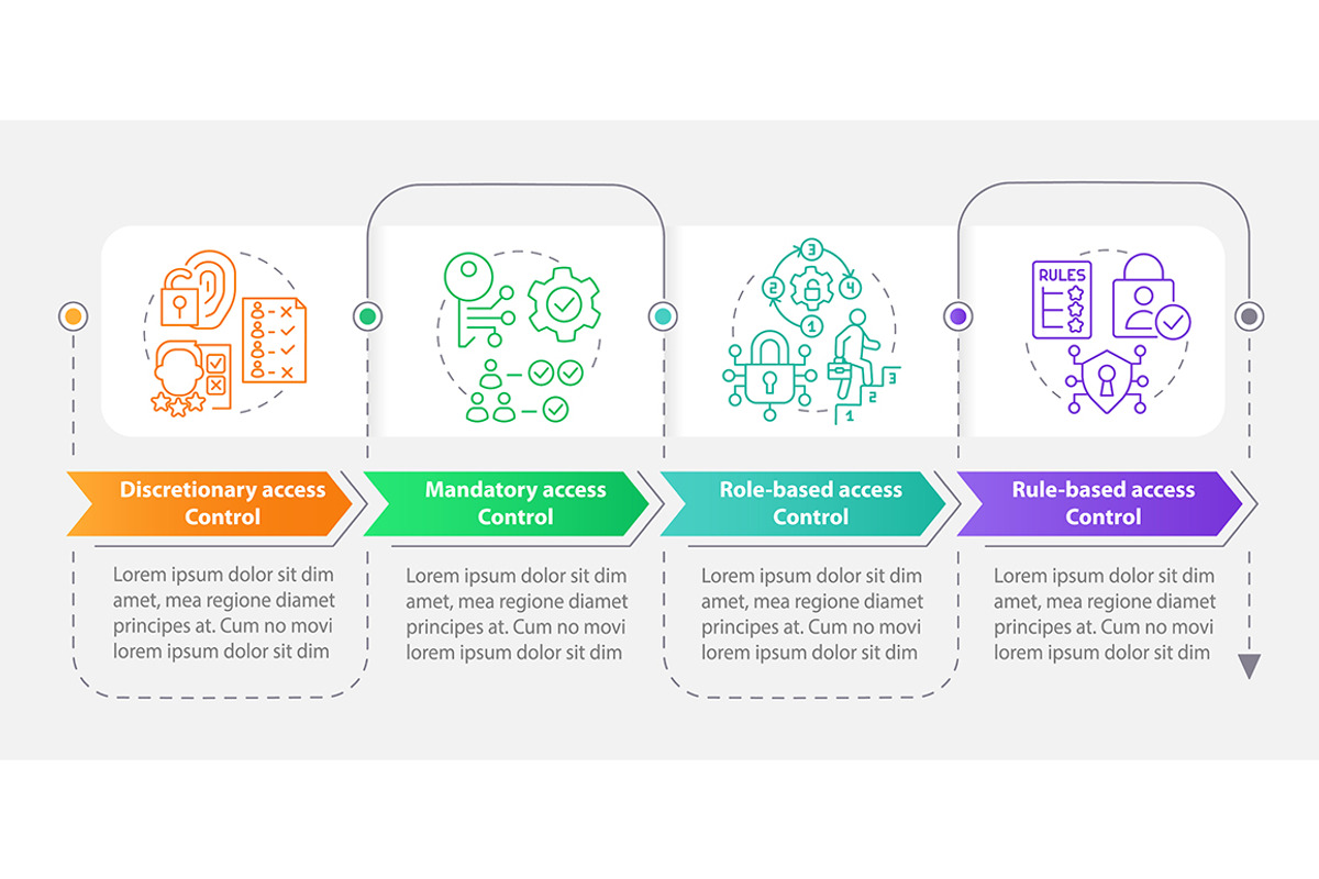 Types of access control infographic, a Templates & Theme by IMG Visuals