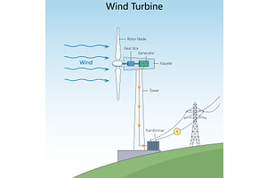 How a wind turbine generates, a Technology Illustration by AlexArt