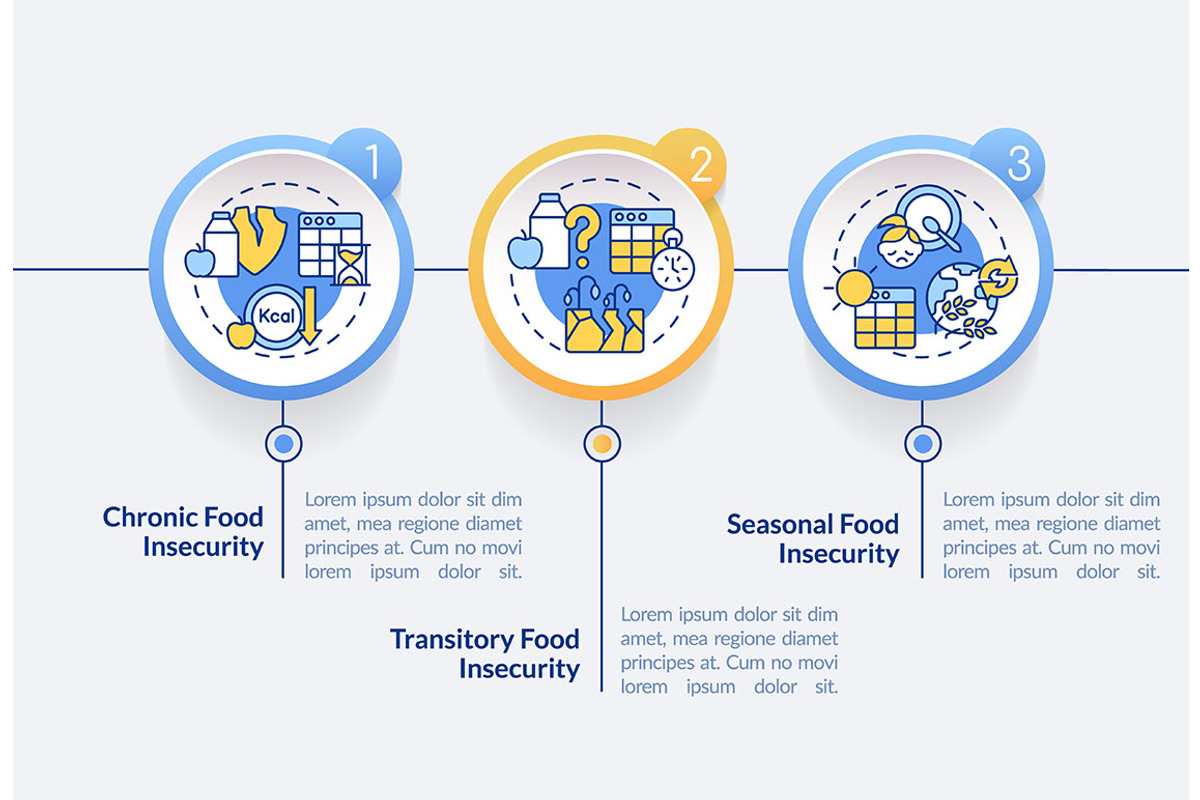Types of food insecurity infographic, a Templates & Theme by IMG Visuals