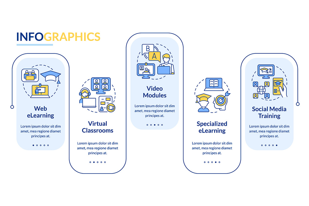 Elearning types infographic, a Templates & Theme by IMG Visuals