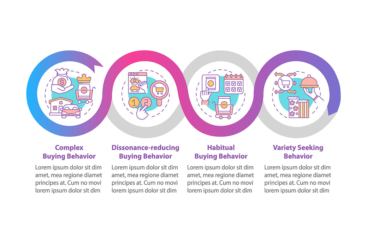 Buyer behavior types infographic, a Templates & Theme by IMG Visuals