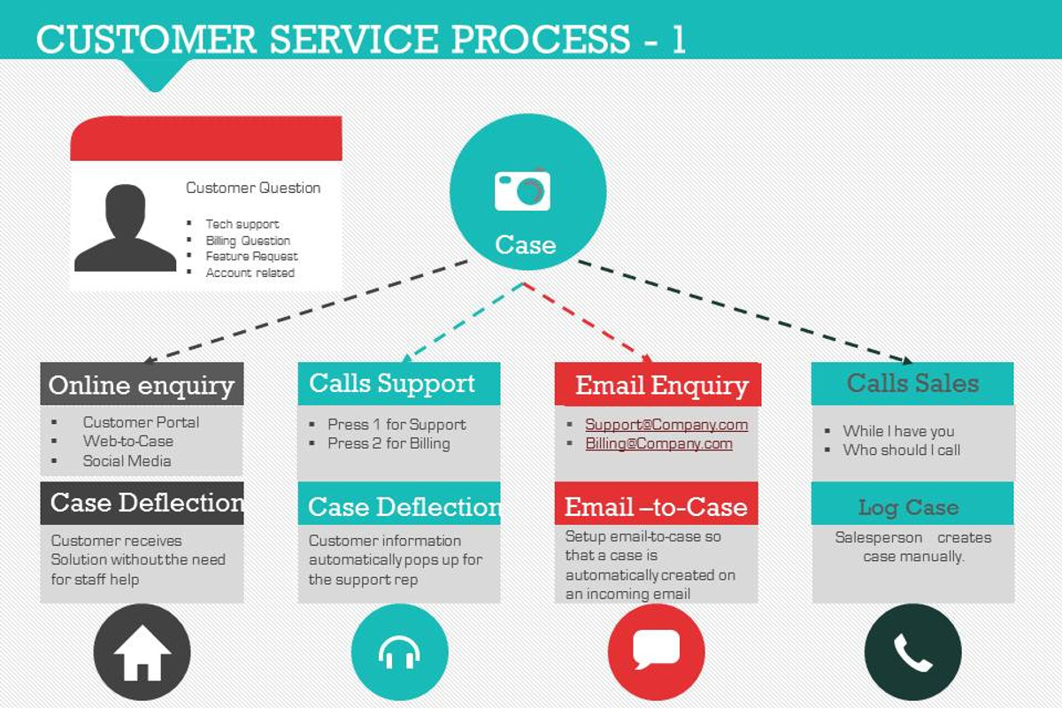 Customer Service Process 1, a Presentation Template by Yes Presentations (Photo 7 of 21)