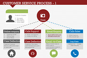 Customer Service Process 1, a Presentation Template by Yes Presentations (Thumbnail 3 of 21)