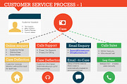 Customer Service Process 1, a Presentation Template by Yes Presentations (Thumbnail 10 of 21)