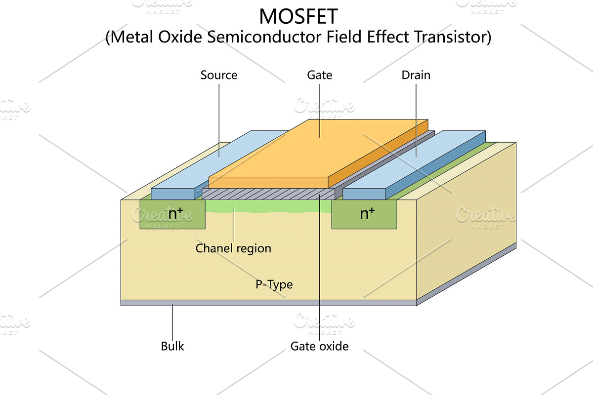 MOSFET Transistor Structure Diagram, a Technology Illustration by AlexArt