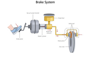 Car brake system diagram with, a Transportation Illustration by AlexArt