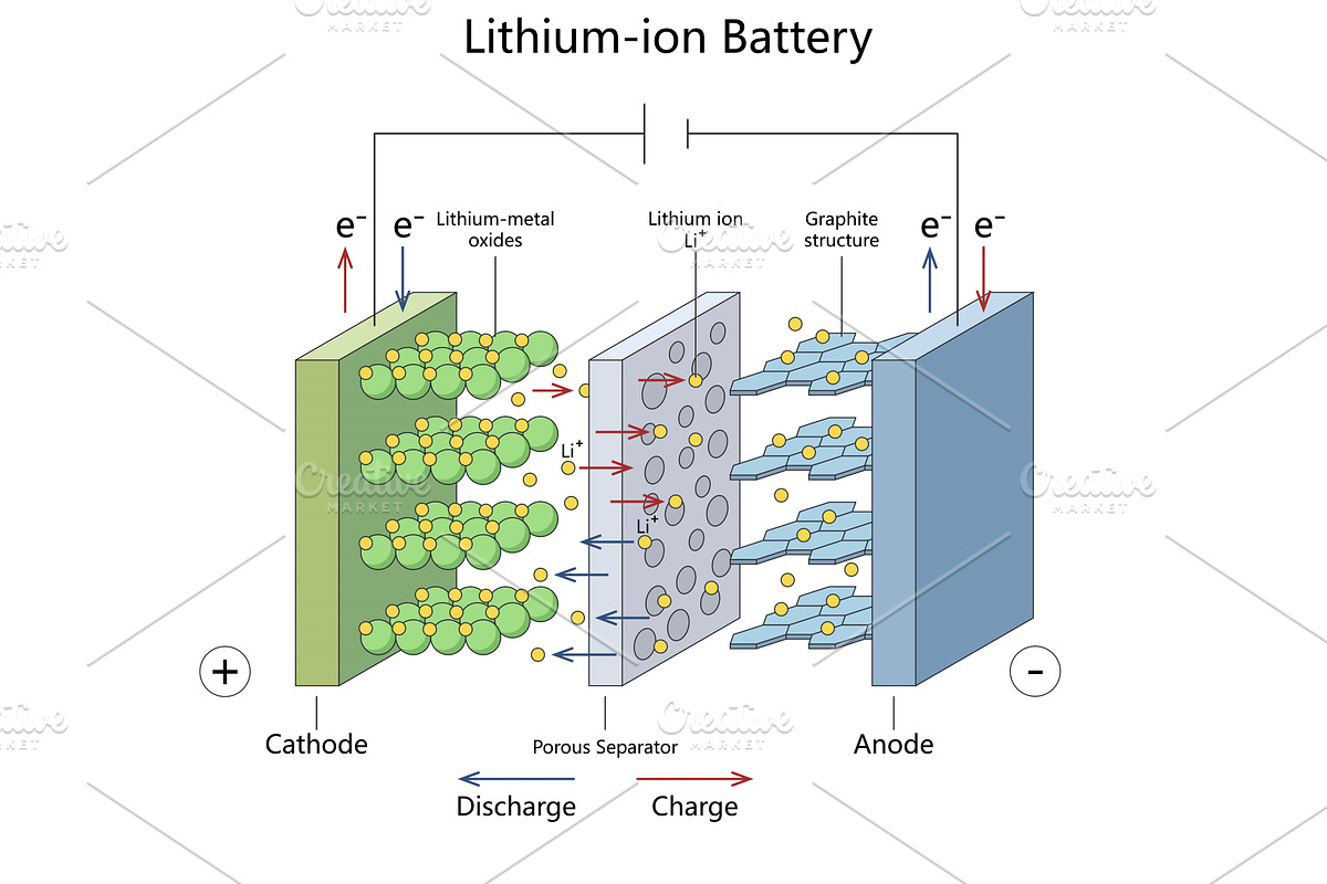 Lithium Ion Battery Structure, a Technology Illustration by AlexArt