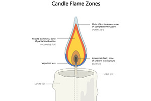 Candle flame zones combustion, an Illustration by AlexArt