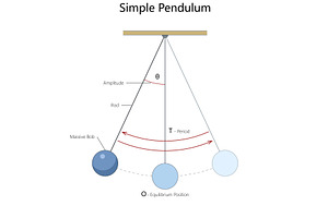 Simple pendulum diagram showing, an Illustration by AlexArt
