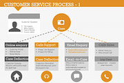 Customer Service Process 1, a Presentation Template by Yes Presentations (Thumbnail 8 of 21)