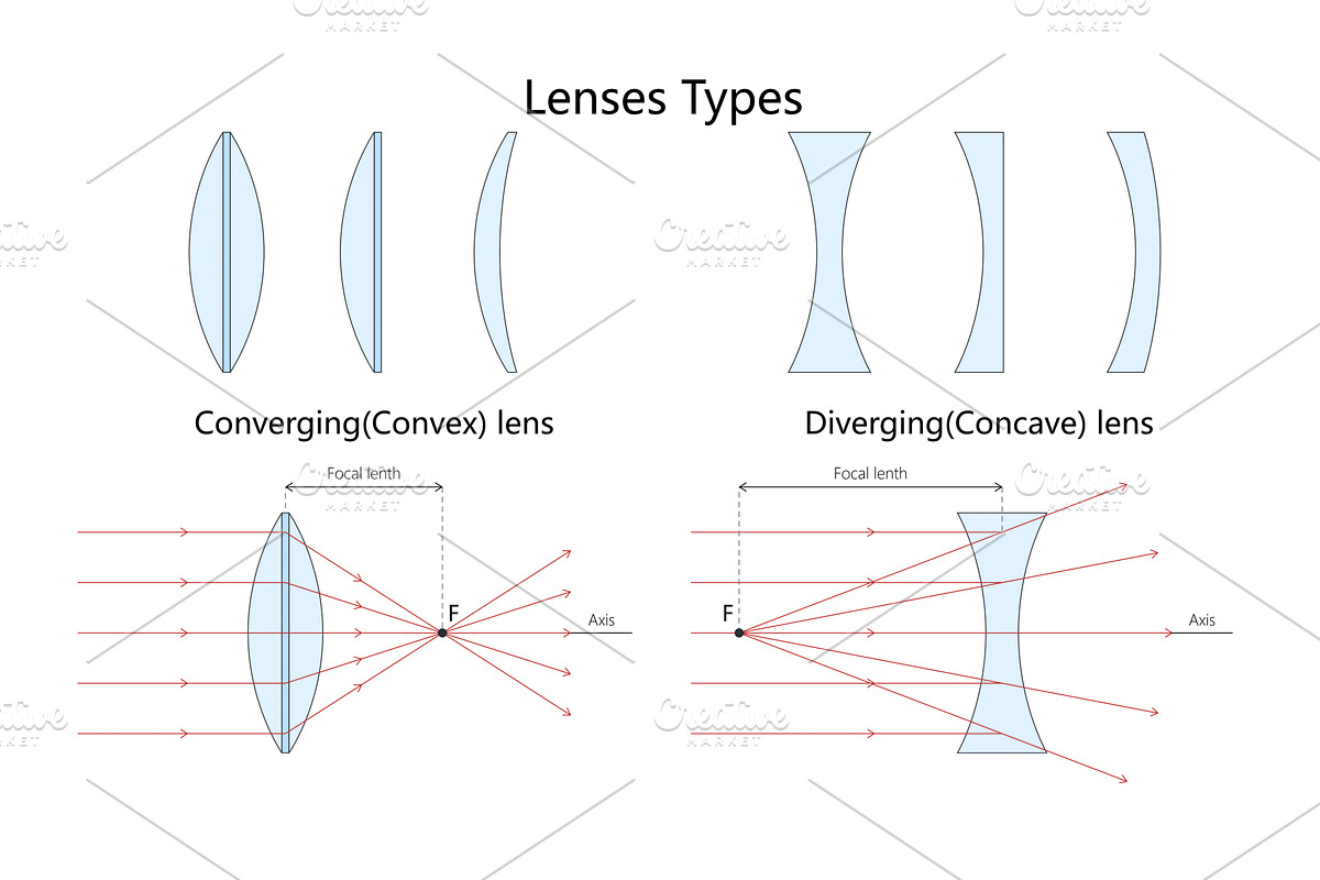Diagram of convex and concave lens, an Illustration by AlexArt