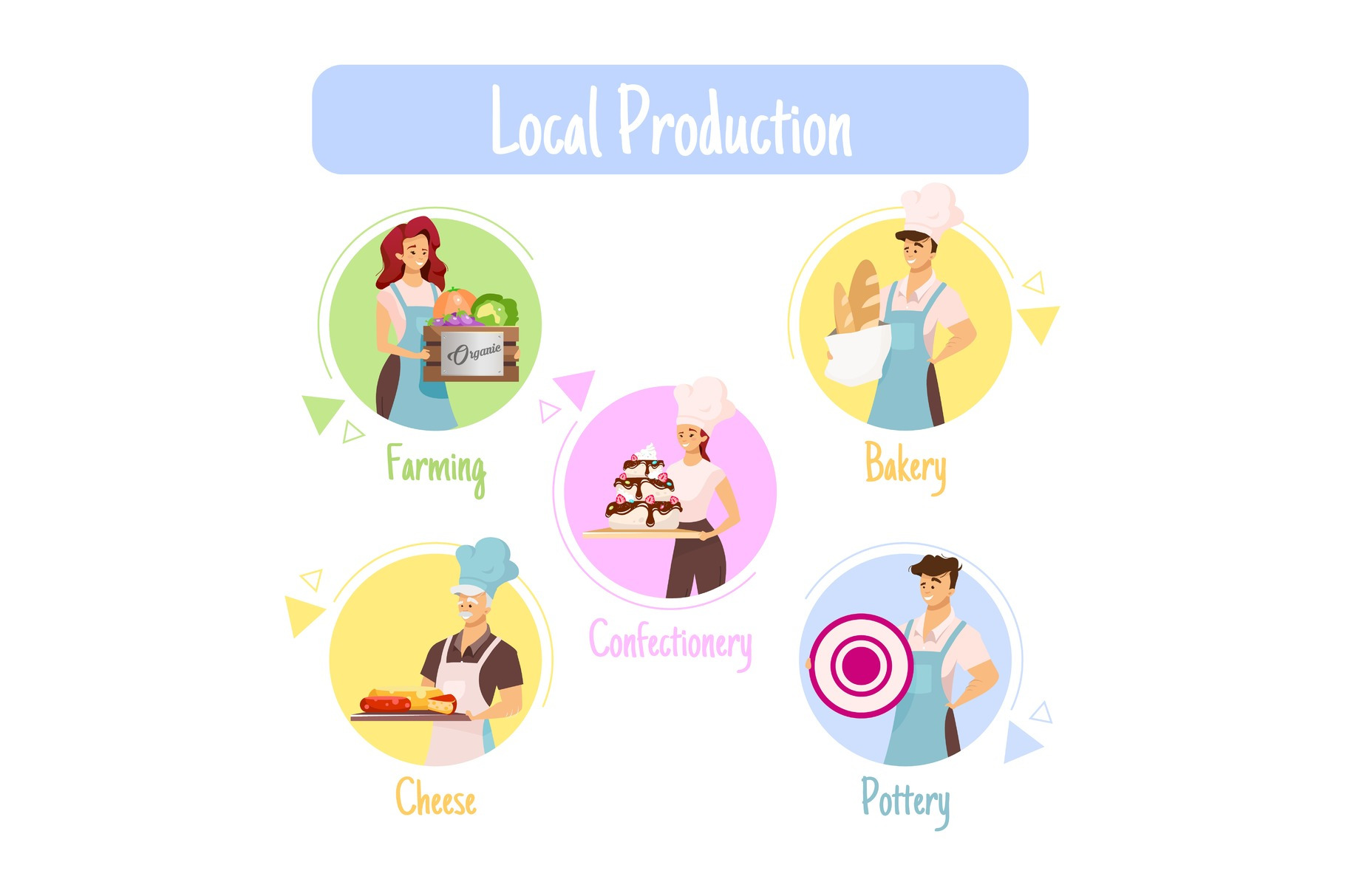 Local production vector infographic, a Texture Graphic by The img