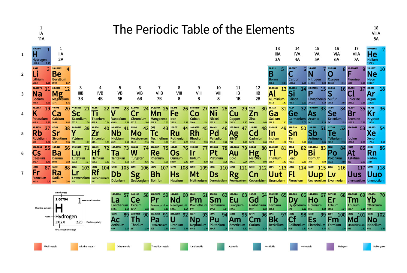 Periodic Table of the Elements, an Education Illustration by BestPics