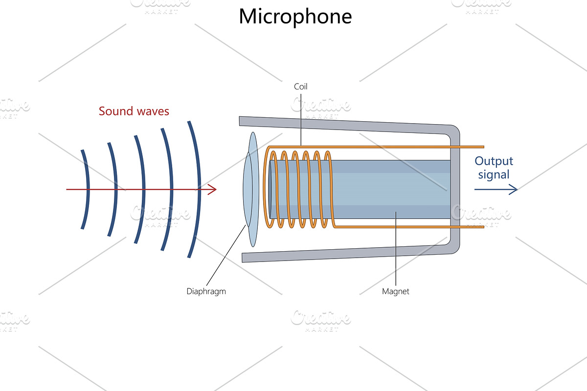 How a dynamic microphone converts, an Object Illustration by AlexArt