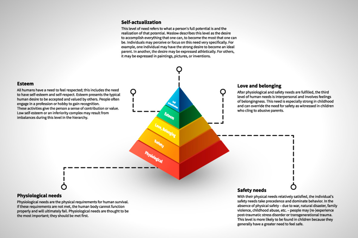 Maslow's hierarchy infographic, an Education Illustration by BestPics