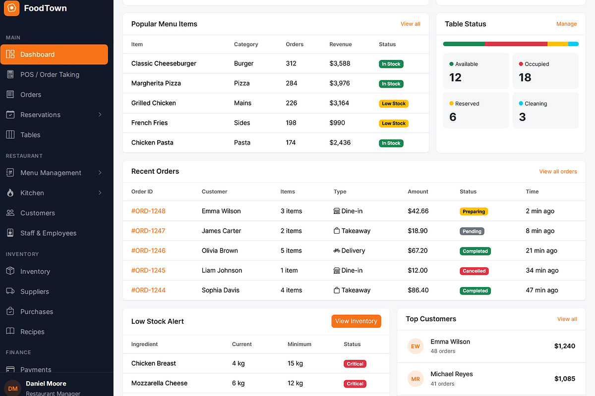 FoodTown Restaurant Admin Dashboard, a HTML Template by Helenshop (Photo 2 of 3)