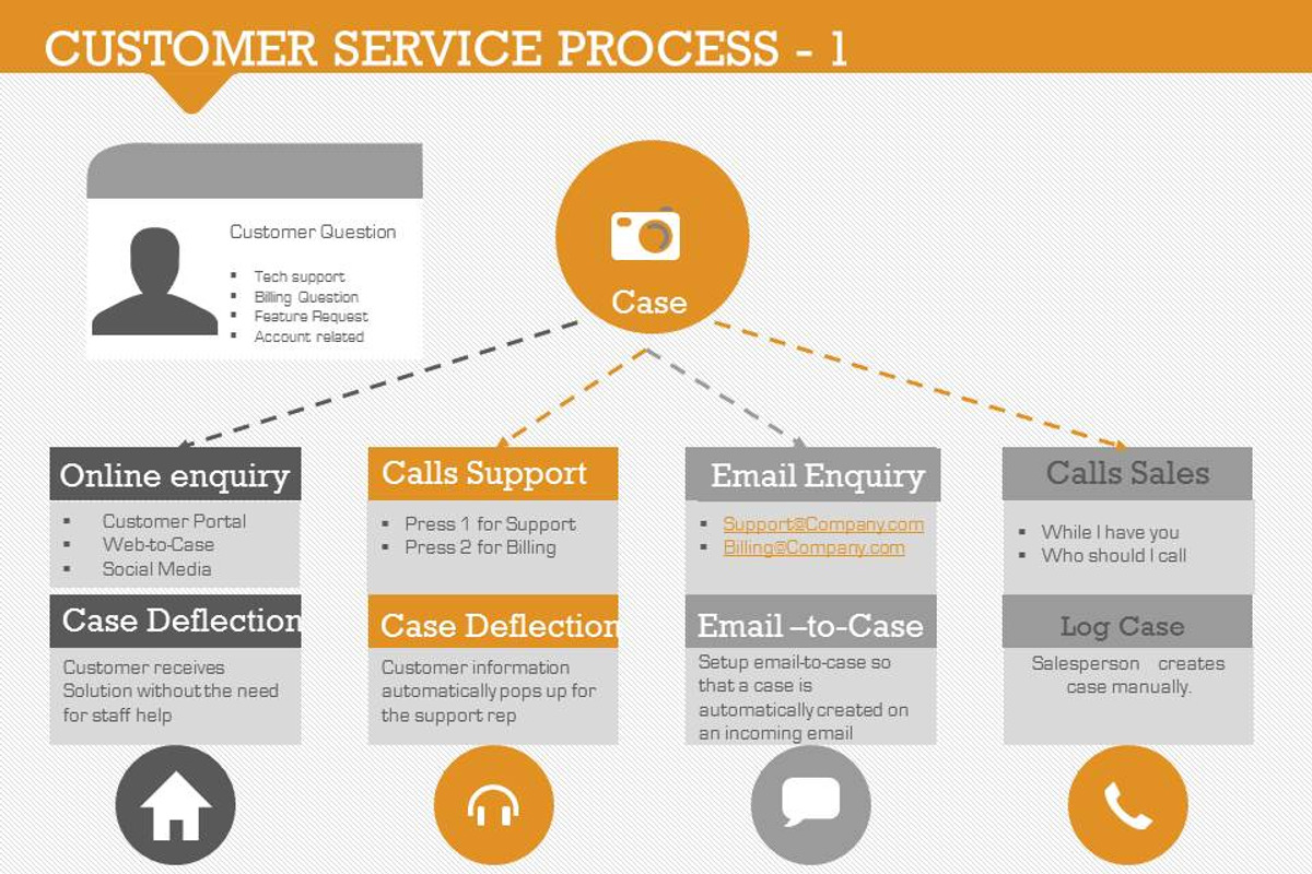 Customer Service Process 1, a Presentation Template by Yes Presentations (Photo 8 of 21)