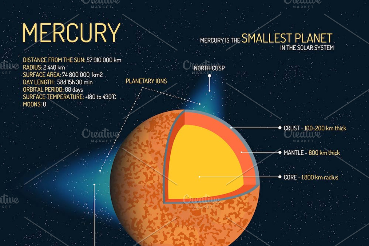 Solar system planets. Posters set, an Education Illustration by Sky Pics Studio (Photo 6 of 13)