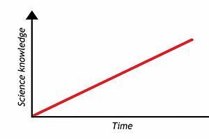 Science knowledge versus time graph illustration, an Education Illustration by DanFLCreativo
