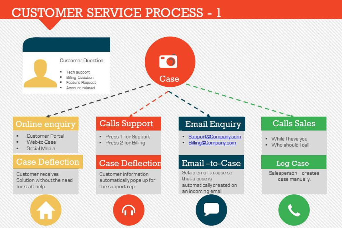 Customer Service Process 1, a Presentation Template by Yes Presentations (Photo 10 of 21)