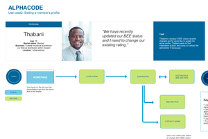 Persona, Sitemap, User Journey Kit