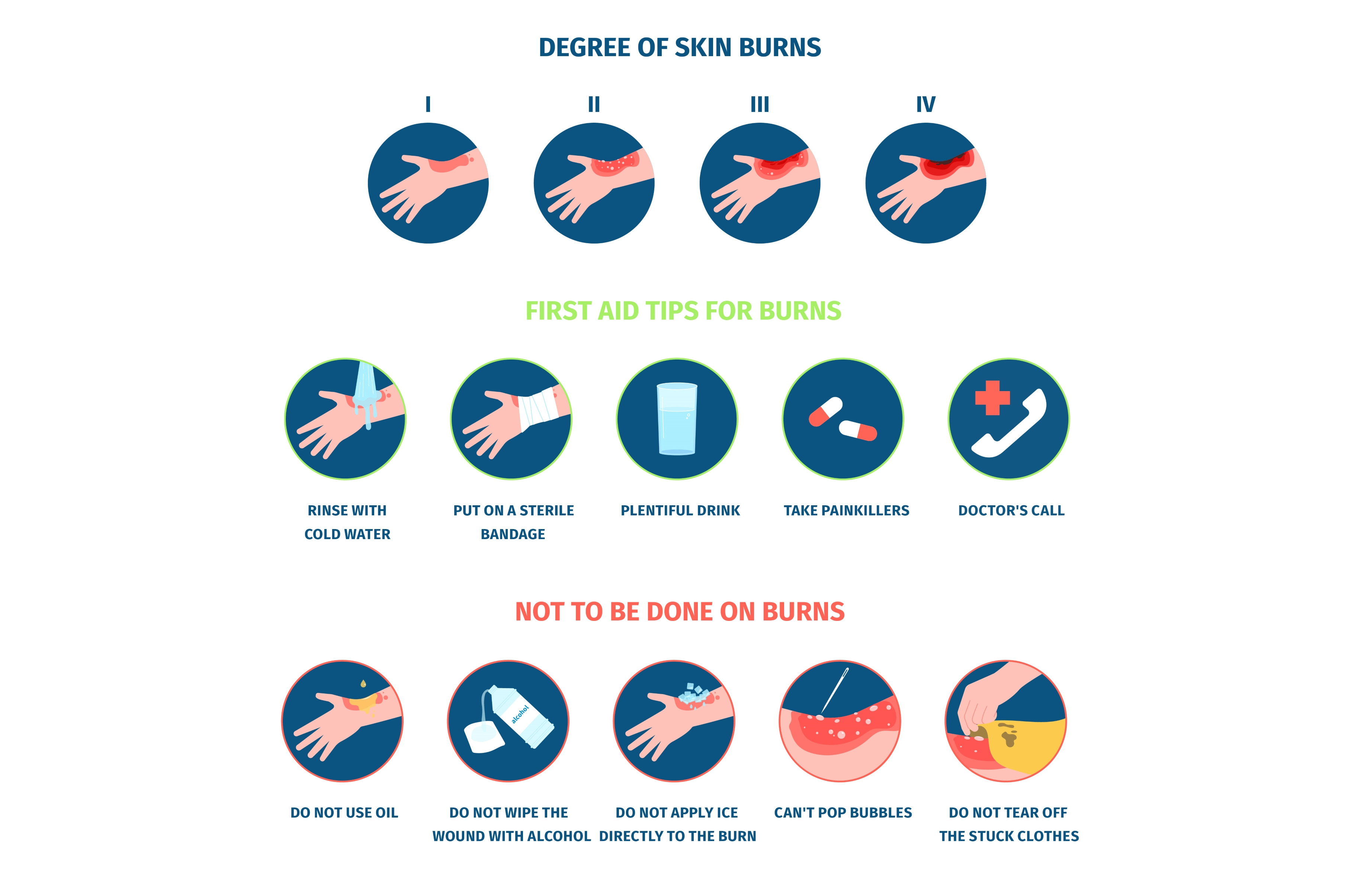 Skin burn stages infographics and | Graphics ~ Creative Market