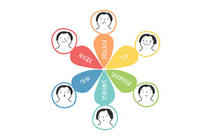 Emotion wheel with anger, fear, joy, an Illustration by Stock-Smart-Start