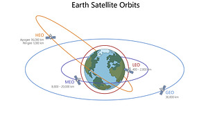 Earth satellite orbits with, an Illustration by AlexArt