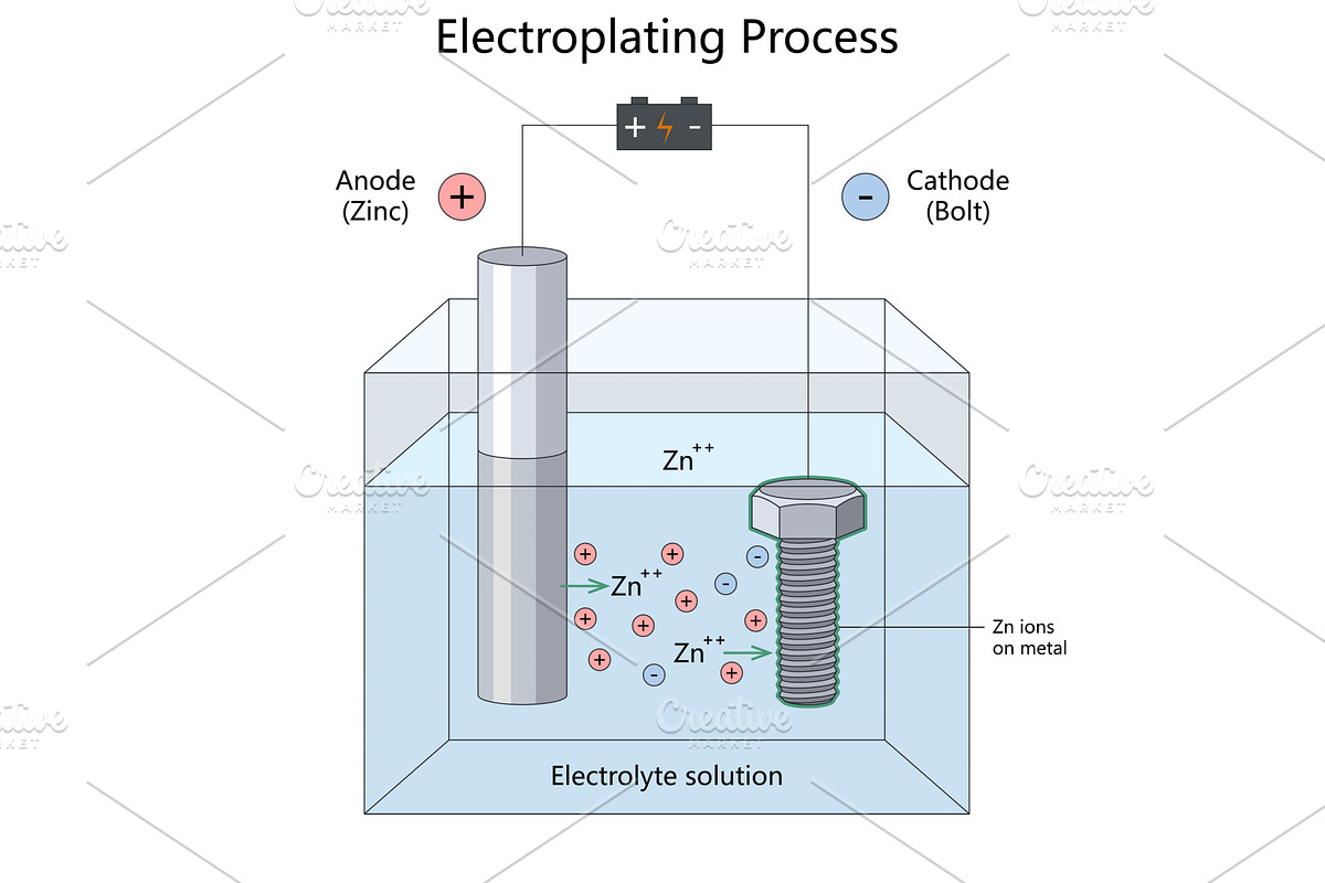 Electroplating process zinc coating, an Illustration by AlexArt