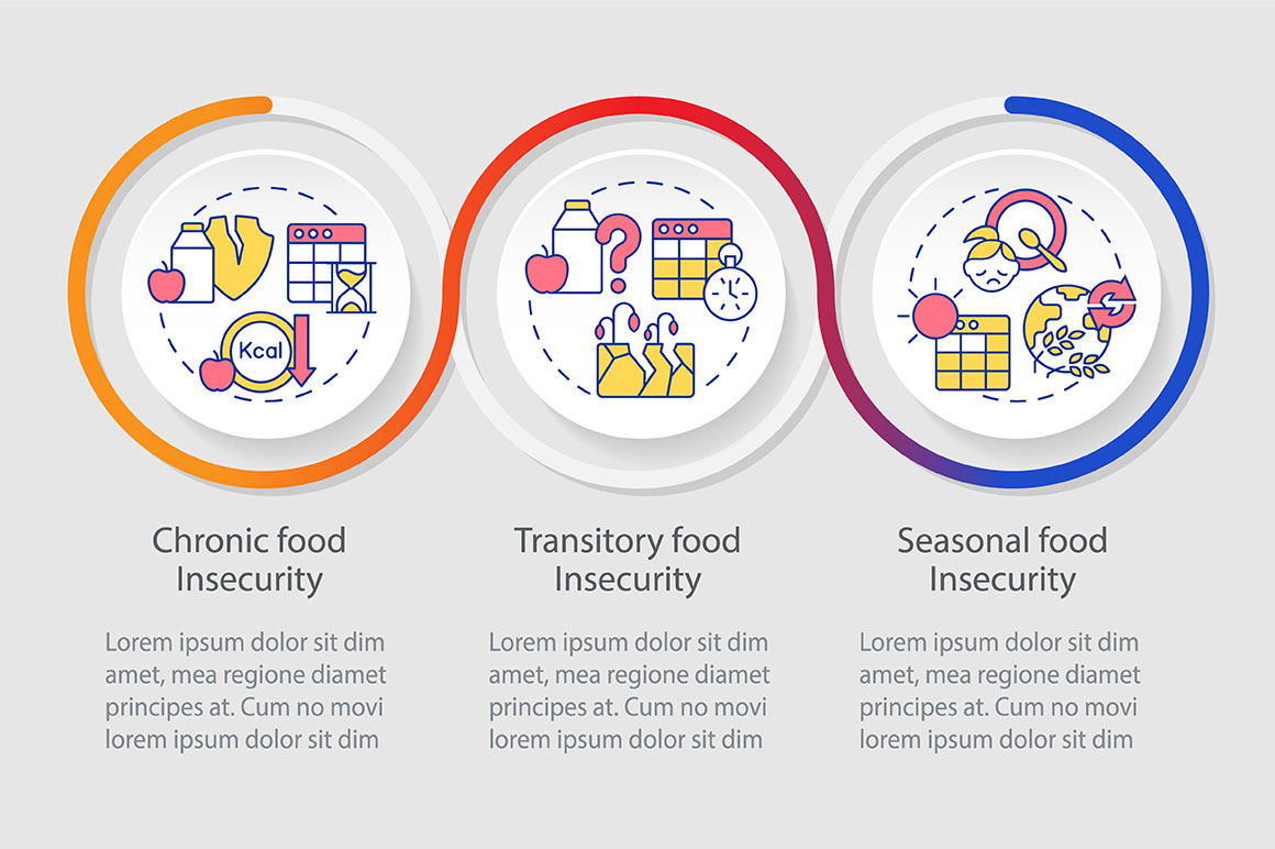 Types of food insecurity infographic, a Templates & Theme by IMG ...