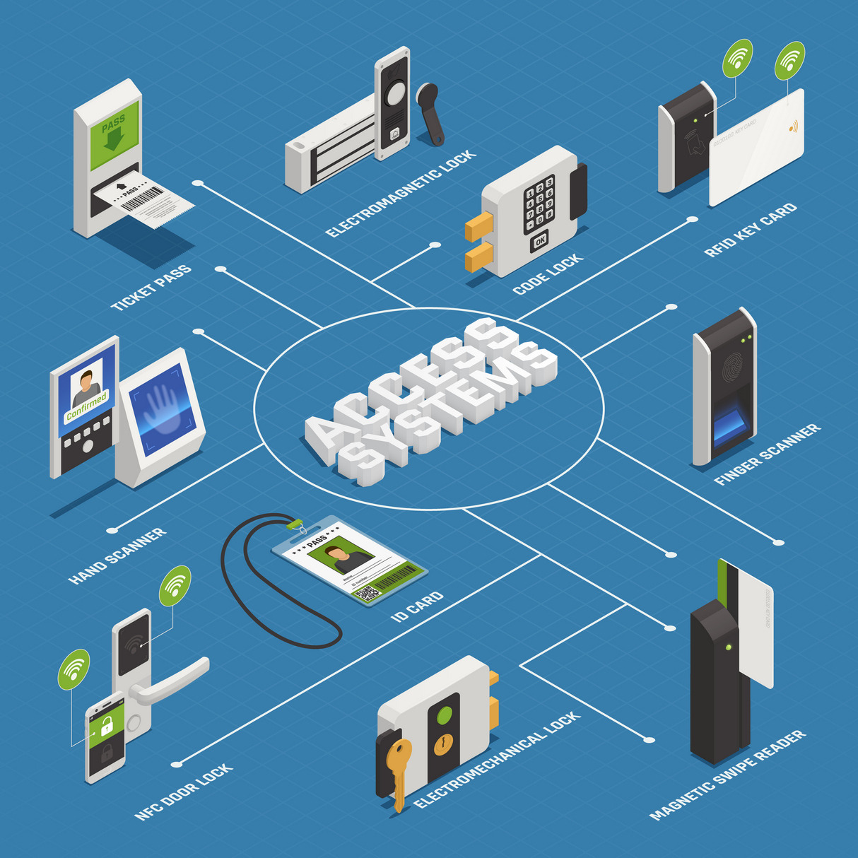 Access systems isometric flowchart, a Decorative Illustration by ...