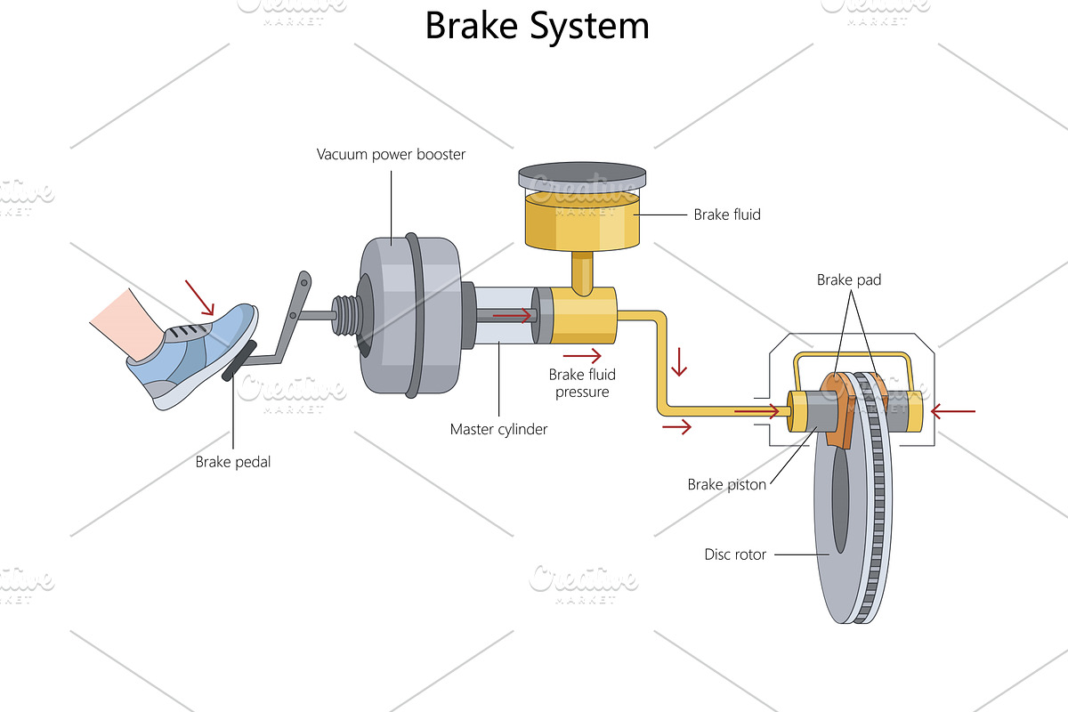Car brake system diagram with, a Transportation Illustration by AlexArt