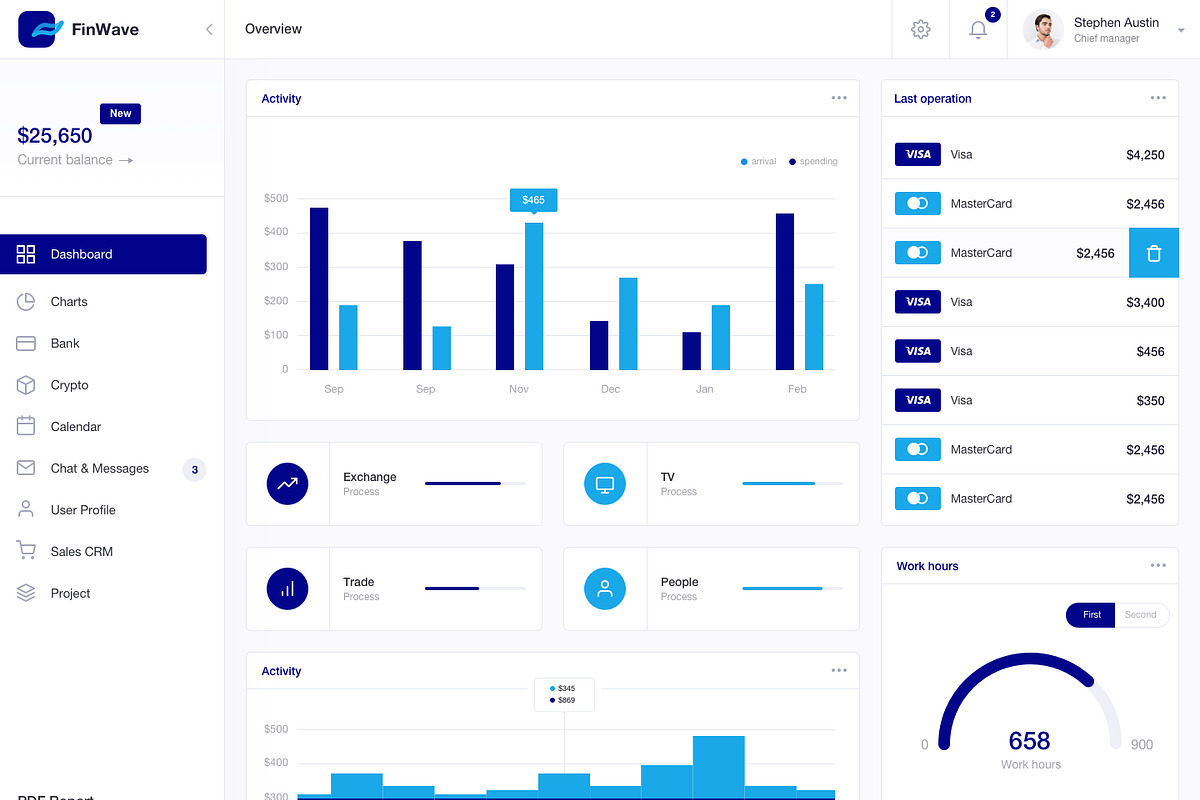 FinWave — Finance dashboard UI Kit, an UI Kit Template by Unidack Design (Photo 5 of 22)