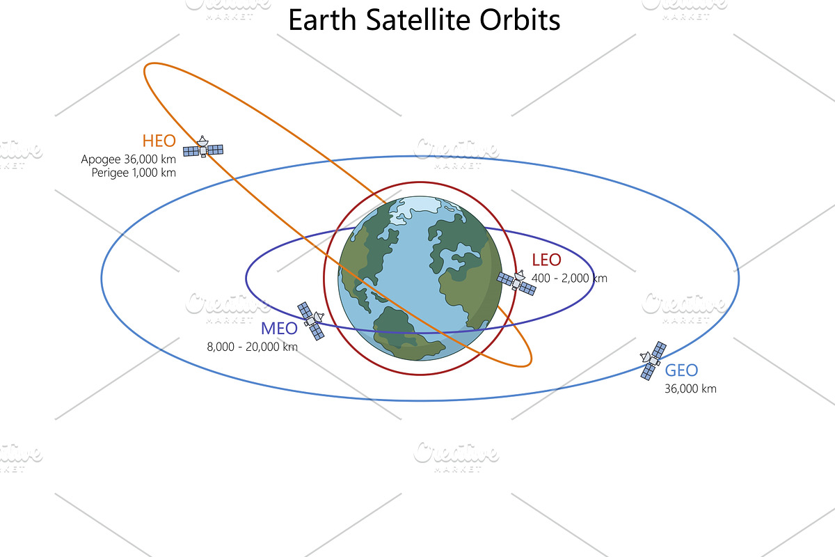 Earth satellite orbits with, an Illustration by AlexArt