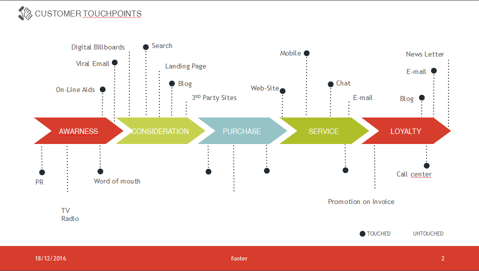 Customer Touchpoints Keynote, a Templates & Theme by Yes Presentations