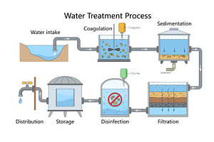 Step-by-Step Water Treatment Process, an Illustration by AlexArt
