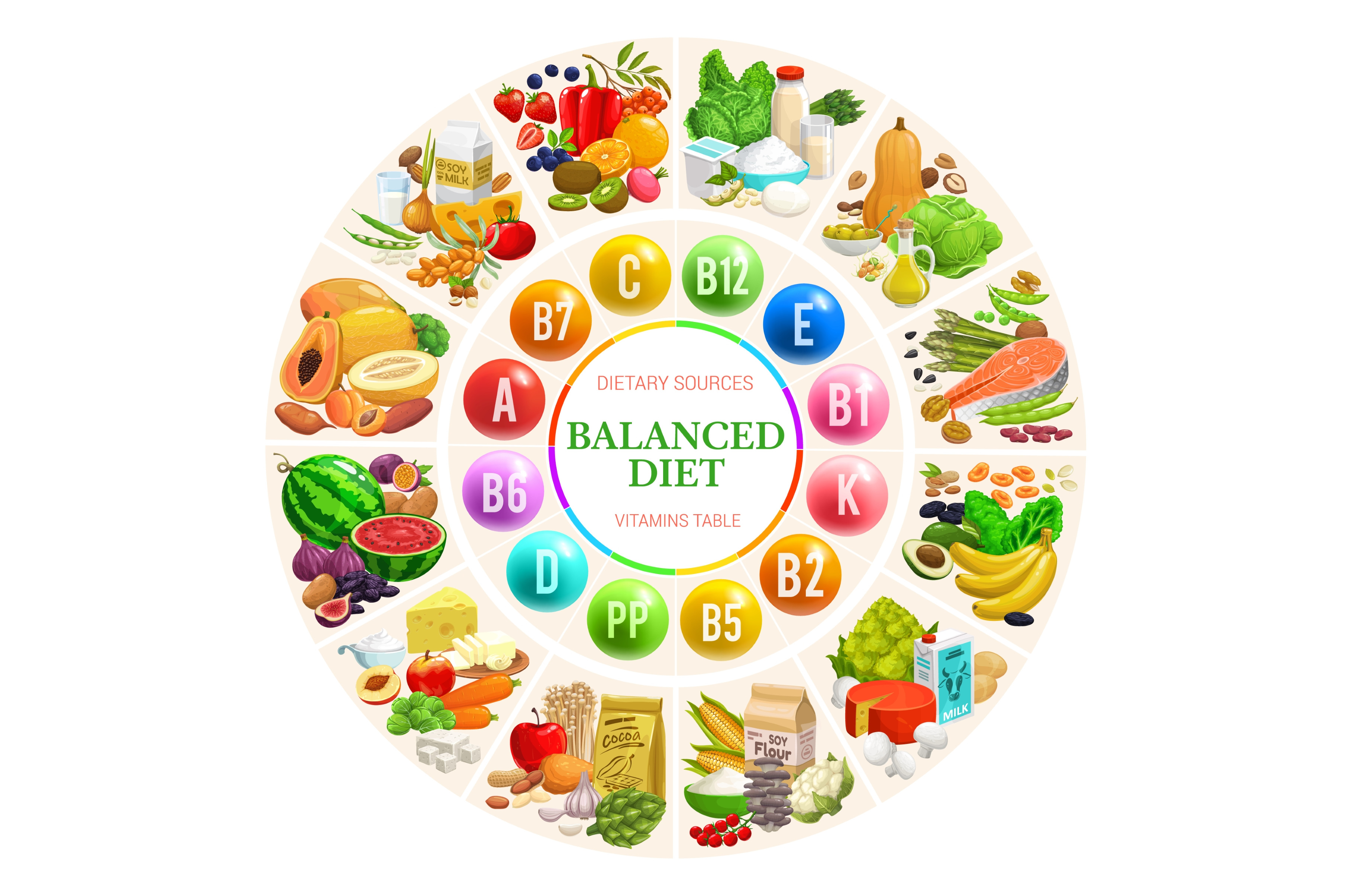 Balanced diet diagram chart, a Food Illustration by Vector Tradition ...