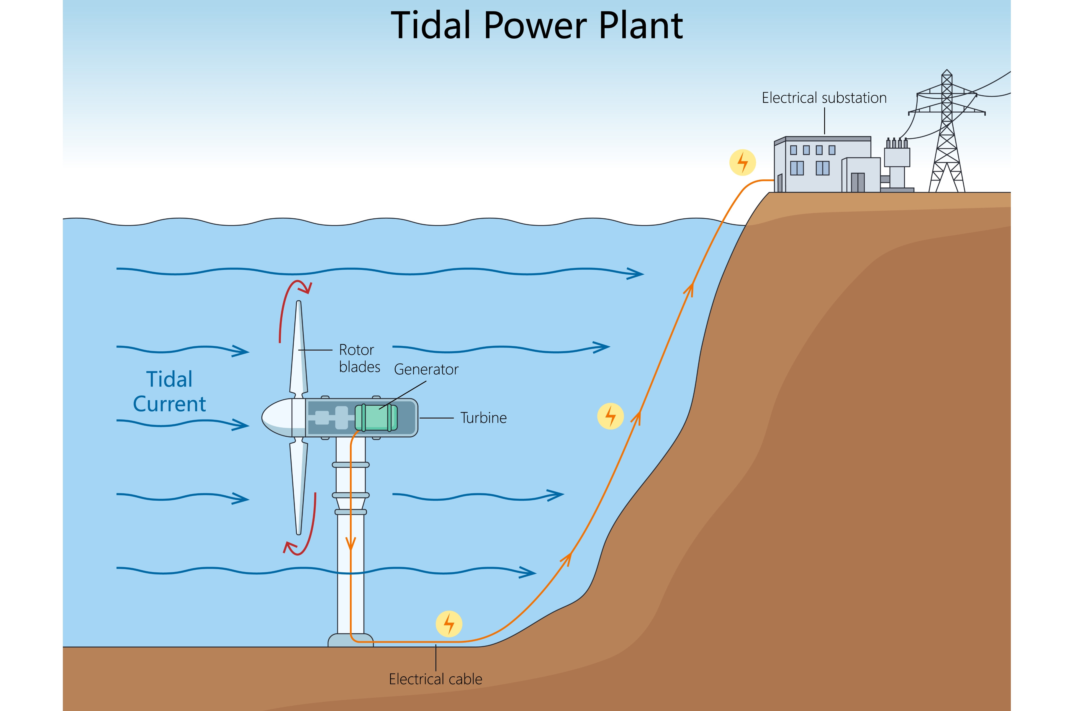 Tidal Power Plant Diagram structure, an Illustration by AlexArt