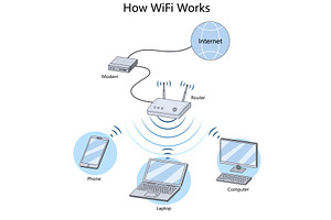 How WiFi Works Modem Router and, a Technology Illustration by AlexArt