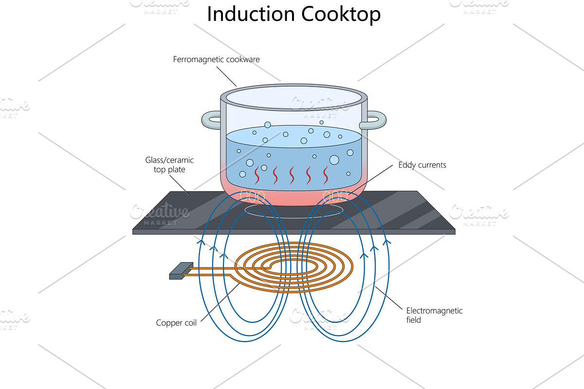 Induction Cooktop Heating vector, a Technology Illustration by AlexArt
